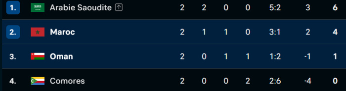 Coupe Arabe 2025 : Le succès saoudien redistribue les cartes dans le groupe B