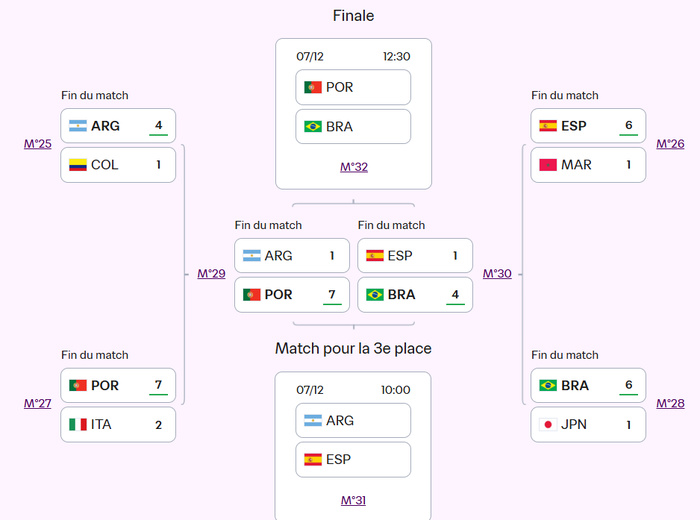 Mondial féminin de futsal 2025 : Portugal–Brésil, une finale 100 % lusophone Mondial féminin de futsal 2025 : Portugal–Brésil, une finale 100 % lusophone