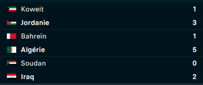 Coupe Arabe 2025 : la Jordanie et l’Irak qualifiés Coupe Arabe 2025 : la Jordanie et l’Irak qualifiés