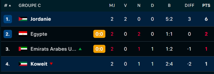 Coupe Arabe 2025 : la Jordanie et l’Irak qualifiés Coupe Arabe 2025 : la Jordanie et l’Irak qualifiés