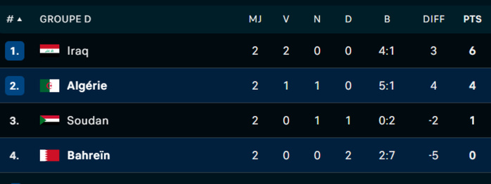 Coupe Arabe 2025 : la Jordanie et l’Irak qualifiés Coupe Arabe 2025 : la Jordanie et l’Irak qualifiés