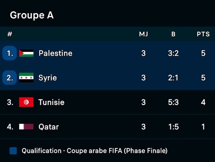 Coupe Arabe 2025 : Syrie et Palestine qualifiées, Tunisie et Qatar éliminés