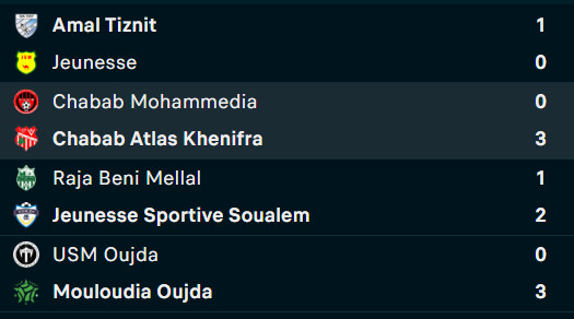Botola D2 / J11 : Le MAT reste au contact du MCO... jusqu'à l'an 2026!
