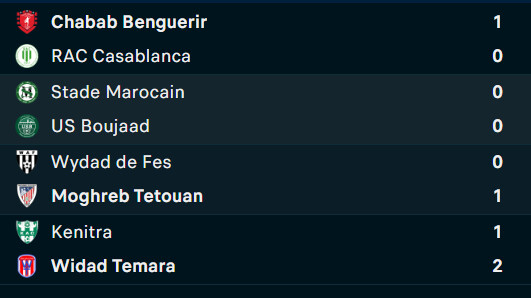 Botola D2 / J11 : Le MAT reste au contact du MCO... jusqu'à l'an 2026!