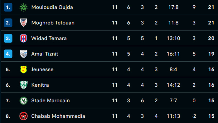 Botola D2 / J11 : Le MAT reste au contact du MCO... jusqu'à l'an 2026!