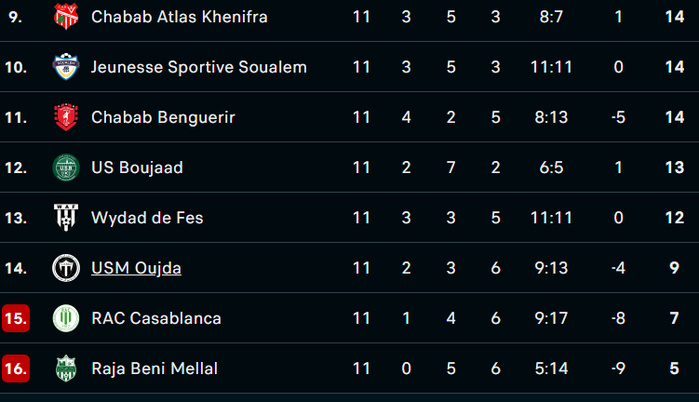 Botola D2 / J11 : Le MAT reste au contact du MCO... jusqu'à l'an 2026!