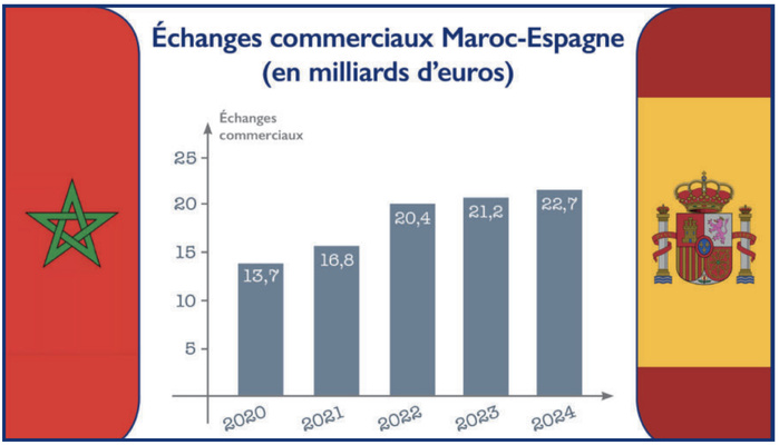  RHN Maroc - Espagne : Après la politique, l’embellie économique [INTÉGRAL]