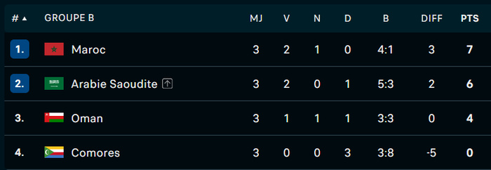 Coupe Arabe 2025 : Vainqueurs de l’Arabie Saoudite, les Lions terminent en tête du groupe B Coupe Arabe 2025 : Vainqueurs de l’Arabie Saoudite, les Lions terminent en tête du groupe B