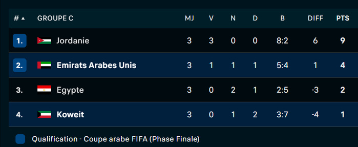 CA FIFA 25: Les Émirats en quart, le Koweït éliminé
