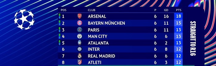 LDC Phase de ligue / J6 (Acte2) : Arsenal déroule, City frappe fort, Real rechute, Benfica et la Juventus se relancent