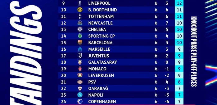 LDC Phase de ligue / J6 (Acte2) : Arsenal déroule, City frappe fort, Real rechute, Benfica et la Juventus se relancent