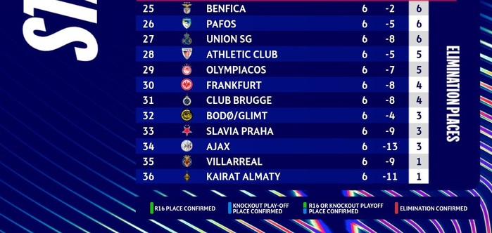 LDC Phase de ligue / J6 (Acte2) : Arsenal déroule, City frappe fort, Real rechute, Benfica et la Juventus se relancent LDC Phase de ligue / J6 (Acte2) : Arsenal déroule, City frappe fort, Real rechute, Benfica et la Juventus se relancent