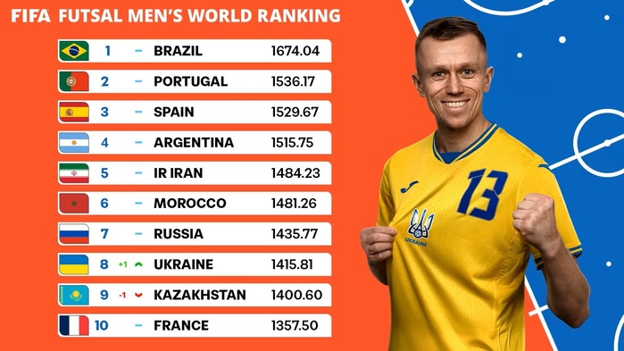 Classement FIFA Futsal : Le Maroc confirme son statut mondial et continental Classement FIFA Futsal : Le Maroc confirme son statut mondial et continental
