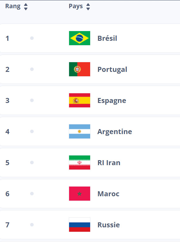 Classement FIFA Futsal : Le Maroc confirme son statut mondial et continental