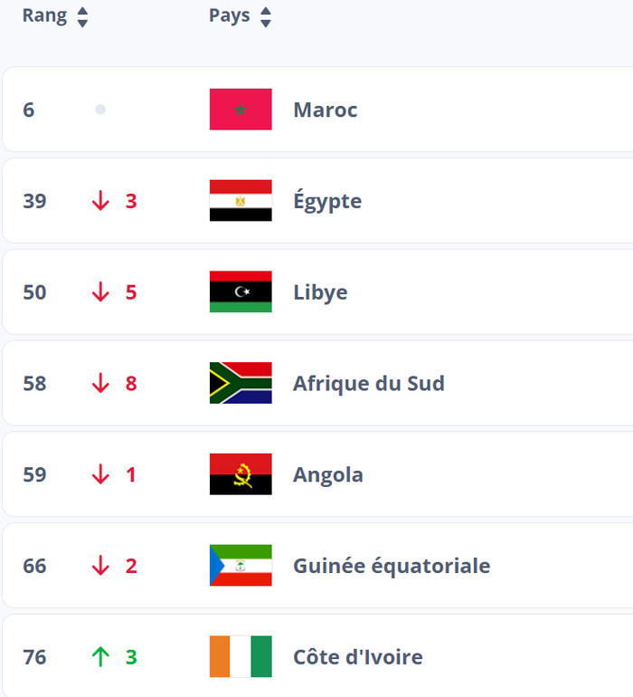 Classement FIFA Futsal : Le Maroc confirme son statut mondial et continental Classement FIFA Futsal : Le Maroc confirme son statut mondial et continental