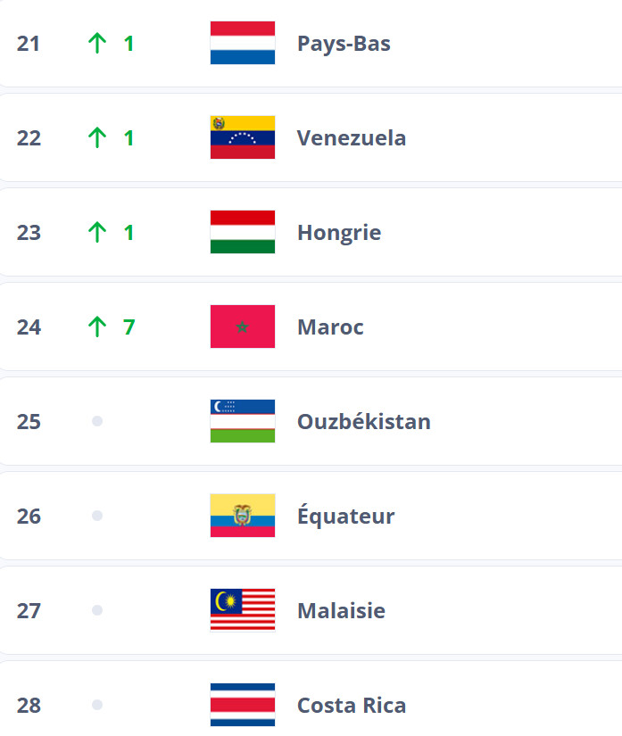 Classement FIFA Futsal : Le Maroc confirme son statut mondial et continental