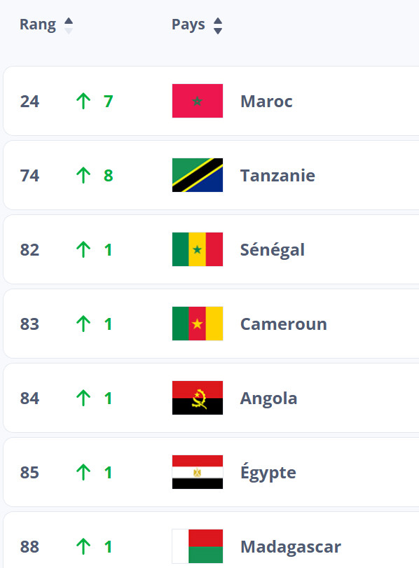 Classement FIFA Futsal : Le Maroc confirme son statut mondial et continental