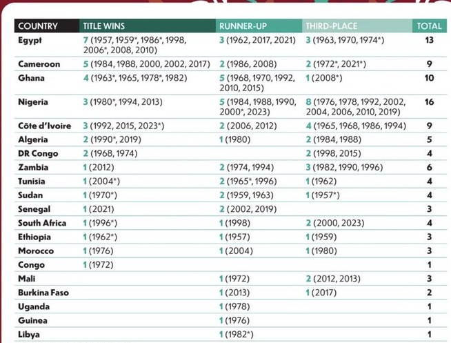 La CAN et le Maroc : 60 ans d’espoirs, d’un exploit et de rendez-vous manqués