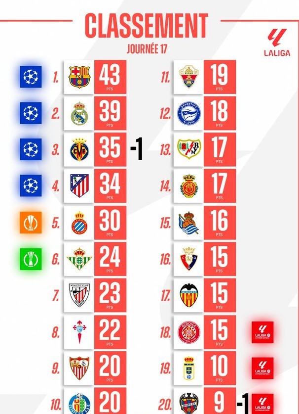 Liga : le Barça s’accroche, le Real à l’affût