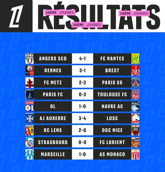 Ligue 1/J16 : le sommet toujours resserré