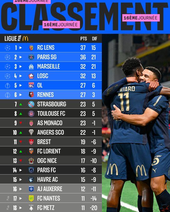 Ligue 1/J16 : le sommet toujours resserré