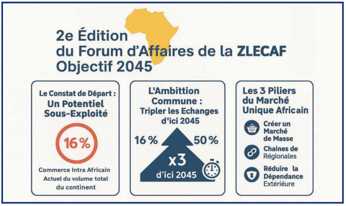 ​ZLECAf : Rabat booste ses partenariats africains [INTÉGRAL]