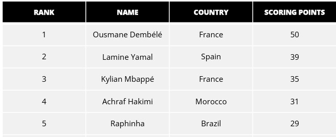 Lions de l’Atlas : Achraf Hakimi, l’exception défensive parmi les stars du football mondial en 2025