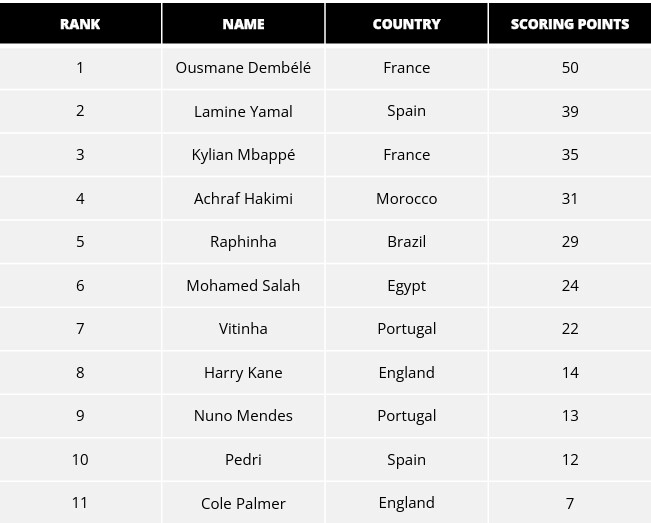 Lions de l’Atlas : Achraf Hakimi, l’exception défensive parmi les stars du football mondial en 2025