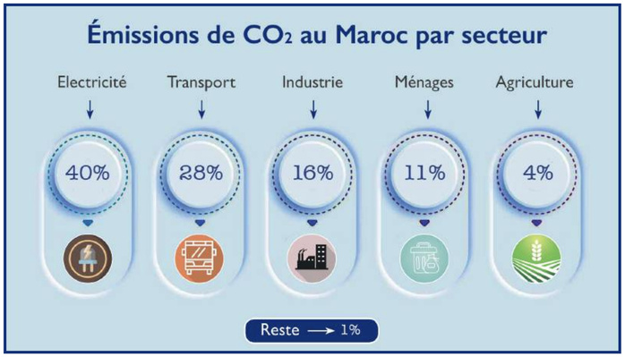 ​CDN 3.0 : Nos ambitions climatiques sont-elles réalisables ?  [INTÉGRAL]