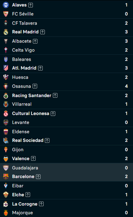 Copa del Rey : les géants espagnols se qualifient sans éclat