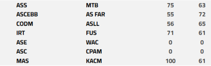 Basket. DEX (h) / J9 : le MAS confirme, le FUS trébuche Basket. DEX (h) / J9 : le MAS confirme, le FUS trébuche