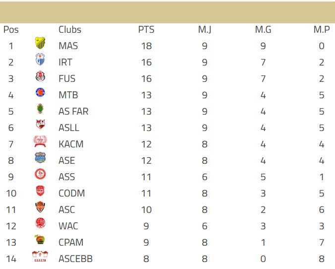 Basket. DEX (h) / J9 : le MAS confirme, le FUS trébuche
