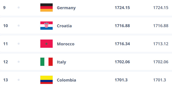 Classement FIFA : Le Maroc termine l’année 2025 à la 11ᵉ place