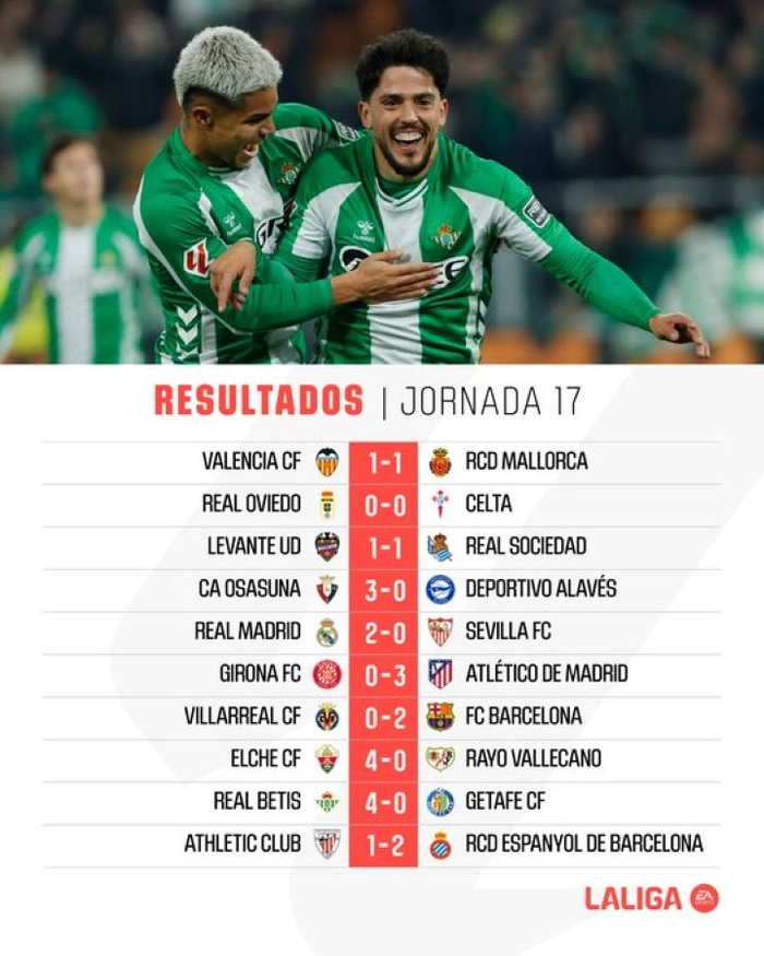 Liga /J17 : Le Barça conserve la tête, talonné par le Real Liga /J17 : Le Barça conserve la tête, talonné par le Real