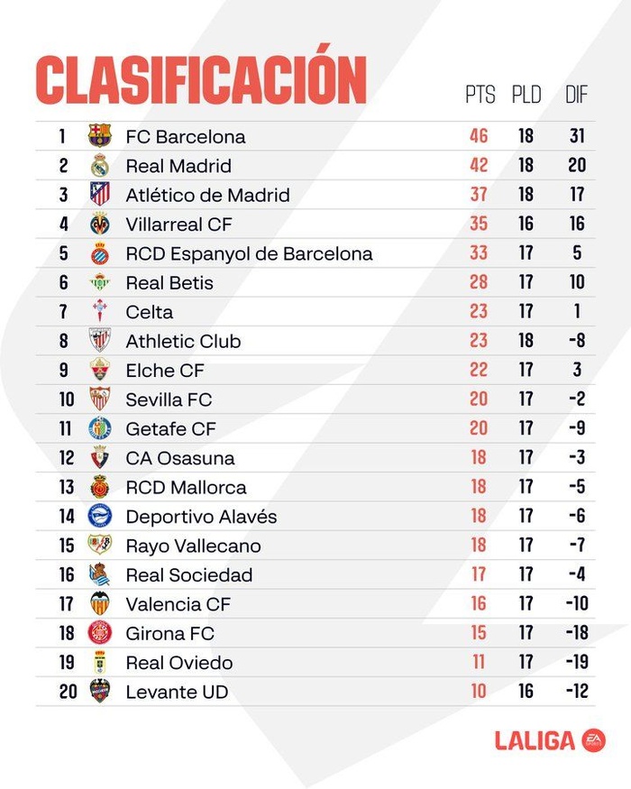 Liga /J17 : Le Barça conserve la tête, talonné par le Real Liga /J17 : Le Barça conserve la tête, talonné par le Real