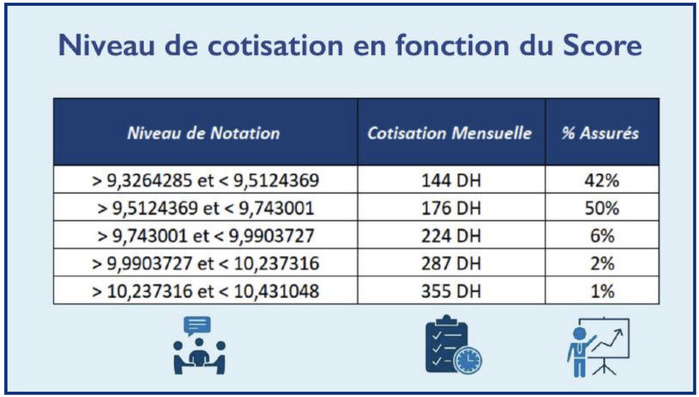 Sécurité sociale universelle : Mille et un dilemmes à trancher ! [INTÉGRAL]