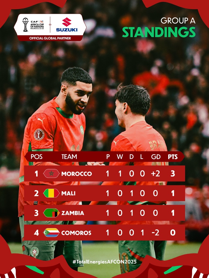 CAN 2025 : Classement (J1) .Programme (J2) CAN 2025 : Classement (J1) .Programme (J2)