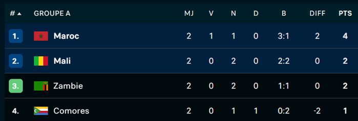 CAN 2025: Les Lions concèdent le nul face aux Aigles CAN 2025: Les Lions concèdent le nul face aux Aigles