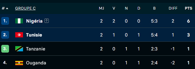 CAN Maroc 2025 : le Nigéria déjà qualifié, suspense total dans les groupes C et D