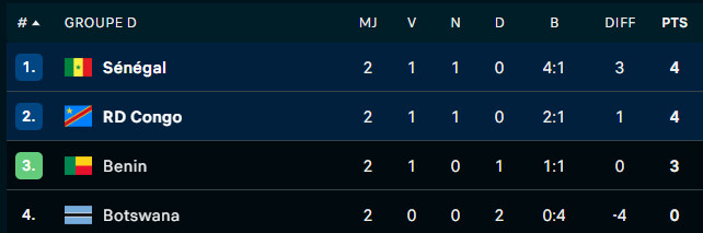 CAN Maroc 2025 : le Nigéria déjà qualifié, suspense total dans les groupes C et D