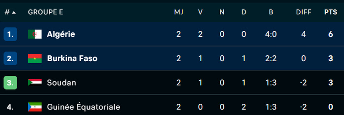 CAN Maroc 2025 : Le Burkina Faso piégé sur penalty CAN Maroc 2025 : Le Burkina Faso piégé sur penalty