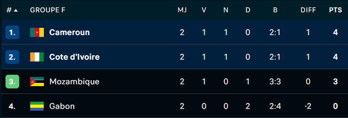CAN Maroc 25 / Côte d’Ivoire - Cameroun : un nul spectaculaire qui relance le suspense dans le groupe F CAN Maroc 25 / Côte d’Ivoire - Cameroun : un nul spectaculaire qui relance le suspense dans le groupe F