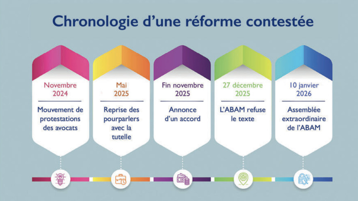 Ouahbi face aux avocats : Après une trêve fragile, la discorde ! [INTÉGRAL]