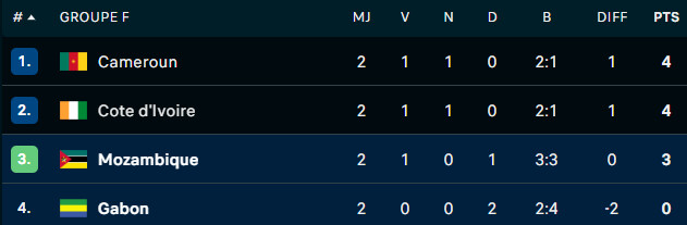 CAN 2025 : Le Gabon éliminé dès la J2