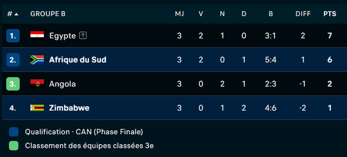 CAN 2025 / Groupe B : L’Afrique du Sud termine deuxième