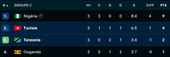 CAN 2025 : Le Maroc affrontera la Tanzanie en huitième de finale à Rabat 