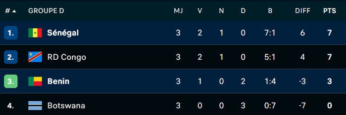 CAN 2025 : RDC - Algérie et Egypte - Benin en huitièmes de finale CAN 2025 : RDC - Algérie et Egypte - Benin en huitièmes de finale
