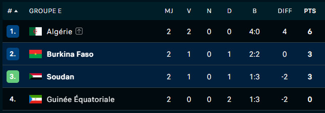 CAN Maroc 25 : Mercredi décisif dans les groupes E et F