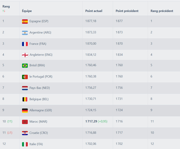 Classement FIFA : le Maroc intègre le Top 10 avant les huitièmes Classement FIFA : le Maroc intègre le Top 10 avant les huitièmes