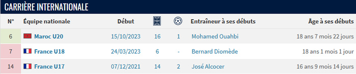 Mercato hivernal : Un Champion du Monde U20 chez les Rouges